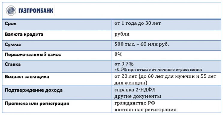 Ипотека без первоначального взноса: доступные варианты