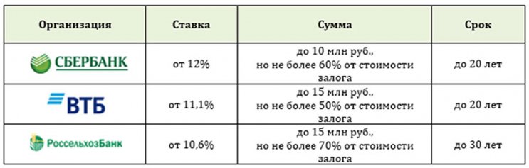 Ипотека без первоначального взноса: доступные варианты