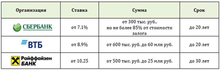 Ипотека без первоначального взноса: доступные варианты