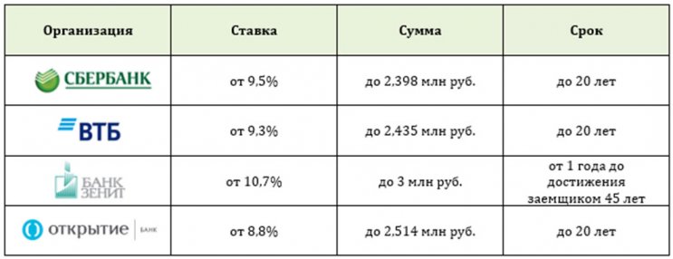 Ипотека без первоначального взноса: доступные варианты