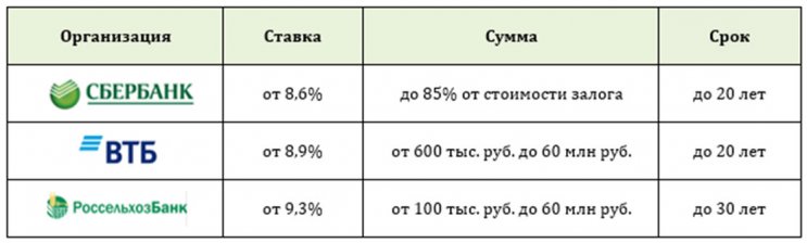 Ипотека без первоначального взноса: доступные варианты