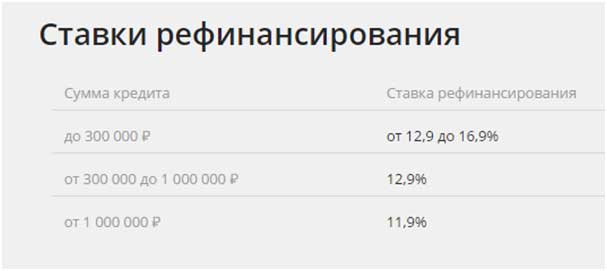 Рефинансирование кредита для физических лиц. Процентные ставки рефинансирования. Рефинансирование Сбербанк. Процентная ставка в Сбербанке рефинансирования. Сбербанк ставка по рефинансированию.