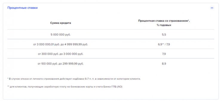 Рефинансирование потребительских кредитов от Газпромбанка