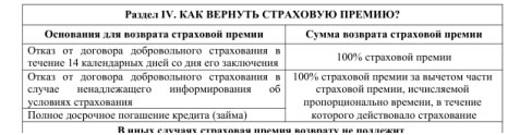 Возврат страховки по кредиту в МТС Банке (сентябрь 2023г)